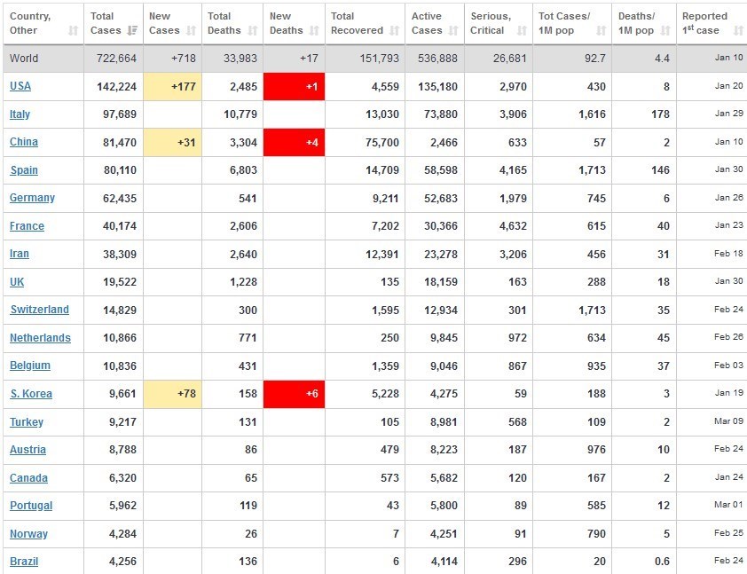 ویروس کرونا , قاره آمریکا , کشور چین , کشور اسپانیا , 