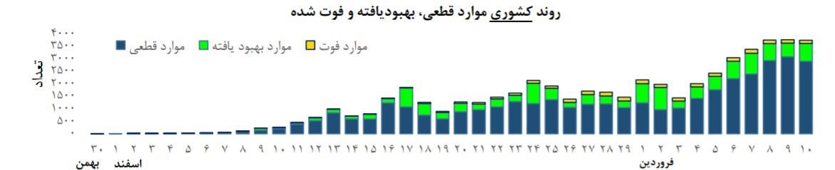 ویروس کرونا , وزارت بهداشت , 