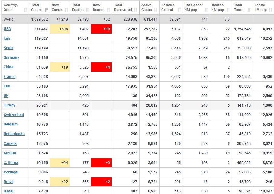 ویروس کرونا , قاره آمریکا , کشور چین , کشور اسپانیا ,