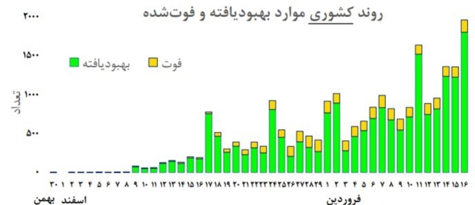 ویروس کرونا , 