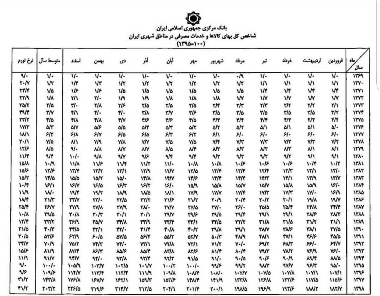 بانک مرکزی , نرخ تورم , حسن روحانی , عبدالناصر همتی | همتی ,