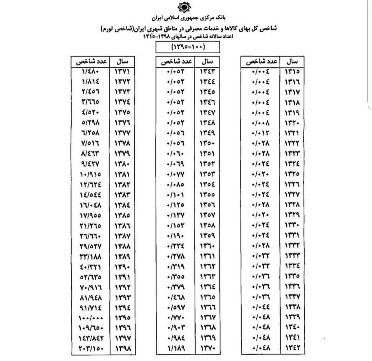 بانک مرکزی , نرخ تورم , حسن روحانی , عبدالناصر همتی | همتی ,