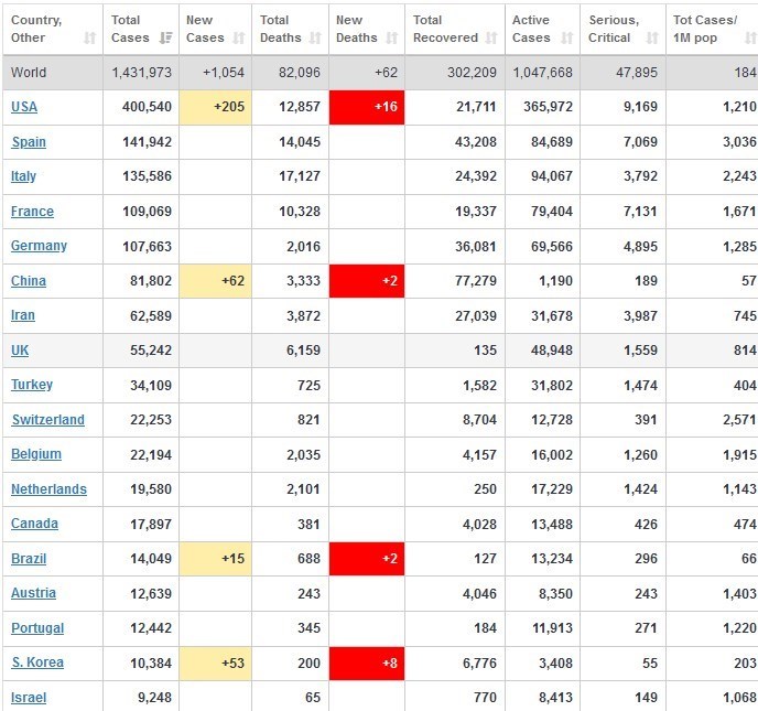 ویروس کرونا , قاره آمریکا , کشور اسپانیا , 