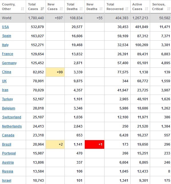 ویروس کرونا , قاره آمریکا , کشور اسپانیا ,