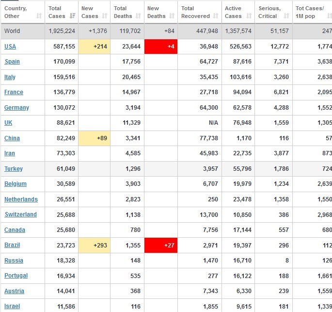 ویروس کرونا , قاره آمریکا , کشور اسپانیا ,