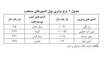 بانک مرکزی , اصلاح واحد پول ملی | حذف چهار صفر , دولت دوازدهم جمهوری اسلامی ایران , مجلس شورای اسلامی ایران , مرکز پژوهش‌های مجلس شورای اسلامی , نرخ تورم , رکود اقتصادی ایران , قیمت ارز , قیمت دلار , 