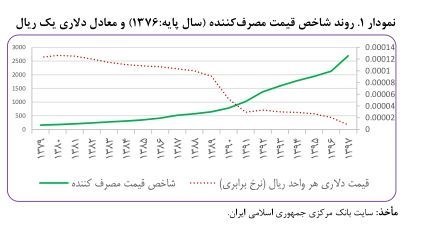 بانک مرکزی , اصلاح واحد پول ملی | حذف چهار صفر , دولت دوازدهم جمهوری اسلامی ایران , مجلس شورای اسلامی ایران , مرکز پژوهش‌های مجلس شورای اسلامی , نرخ تورم , رکود اقتصادی ایران , قیمت ارز , قیمت دلار , 