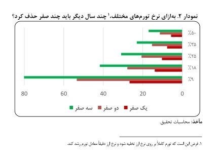 بانک مرکزی , اصلاح واحد پول ملی | حذف چهار صفر , دولت دوازدهم جمهوری اسلامی ایران , مجلس شورای اسلامی ایران , مرکز پژوهش‌های مجلس شورای اسلامی , نرخ تورم , رکود اقتصادی ایران , قیمت ارز , قیمت دلار , 