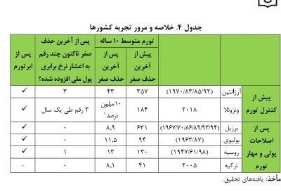 بانک مرکزی , اصلاح واحد پول ملی | حذف چهار صفر , دولت دوازدهم جمهوری اسلامی ایران , مجلس شورای اسلامی ایران , مرکز پژوهش‌های مجلس شورای اسلامی , نرخ تورم , رکود اقتصادی ایران , قیمت ارز , قیمت دلار , 