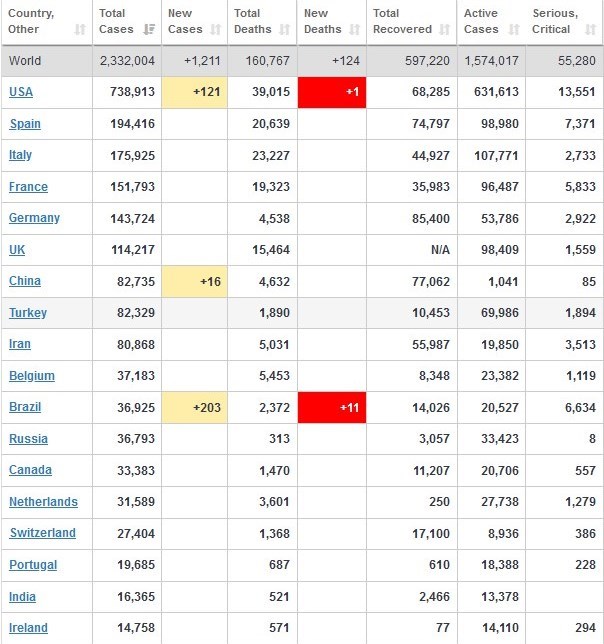 ویروس کرونا , قاره آمریکا , کشور اسپانیا ,