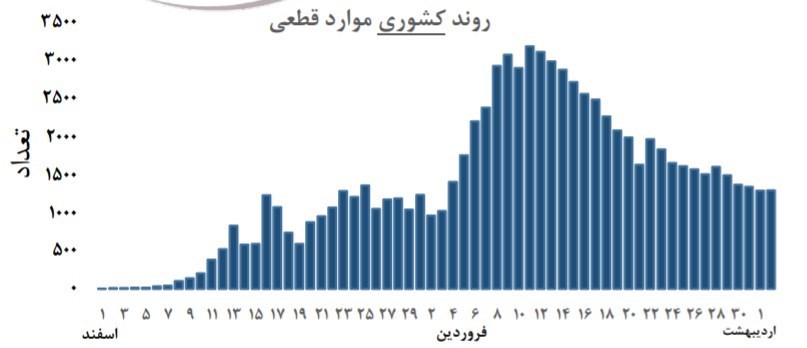 ویروس کرونا , وزارت بهداشت , 