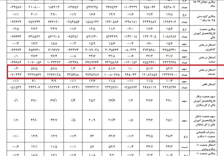 نرخ بیکاری ایران ,