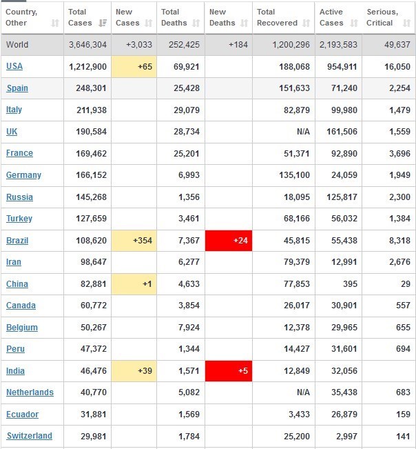 ویروس کرونا , قاره آمریکا ,