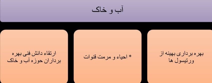 وزارت جهاد کشاورزی , کشاورزی , بسیج سازندگی , جهش تولید ,