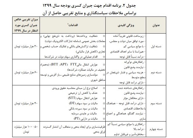 بودجه ایران , 