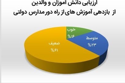 مدارس دولتی , دانشآموزان , فضای مجازی ,
