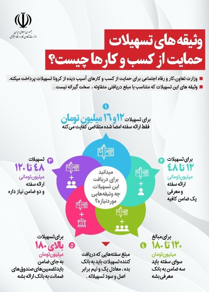 تسهیلات تولید , وزارت کار , اشتغالزایی ,