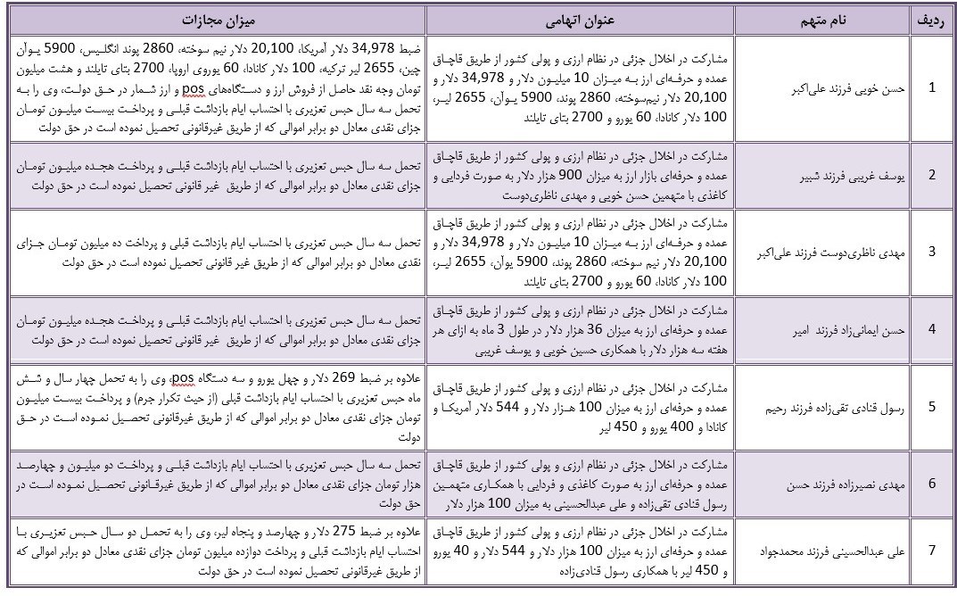 قوه قضائیه , دادگاه ویژه جرایم اقتصادی , قیمت ارز , 