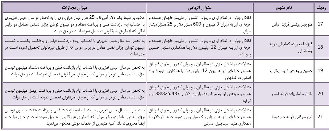 قوه قضائیه , دادگاه ویژه جرایم اقتصادی , قیمت ارز , 