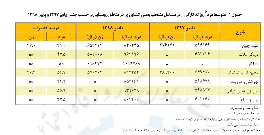 اخبار کارگران , وزارت کار ,