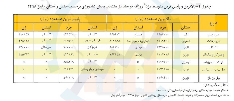 اخبار کارگران , وزارت کار ,