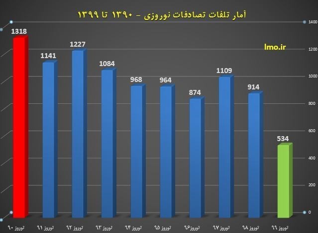 پلیس راهور | پلیس راهنمایی و رانندگی , حوادث جادهای , پزشکی قانونی ,