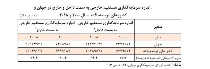 سرمایه‌گذاری خارجی , 
