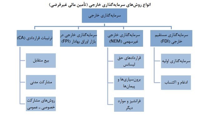 سرمایه‌گذاری خارجی , 