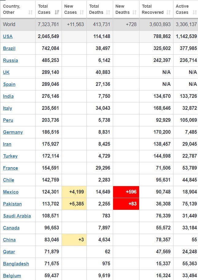 ویروس کرونا , کشور برزیل , 