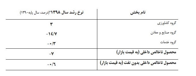 نرخ تورم , واحدهای تولیدی , رشد اقتصادی ایران ,
