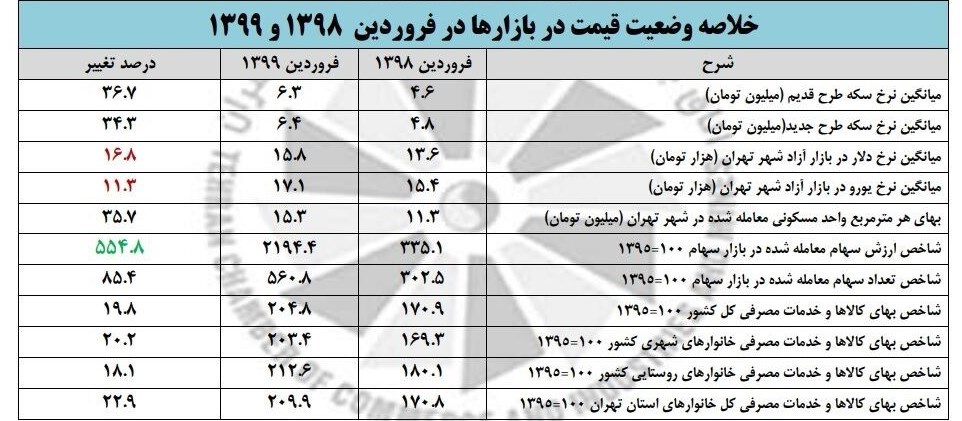 بازار سکه و ارز , قیمت سکه , قیمت مسکن , قیمت دلار , نرخ تورم , بازار سرمایه , 