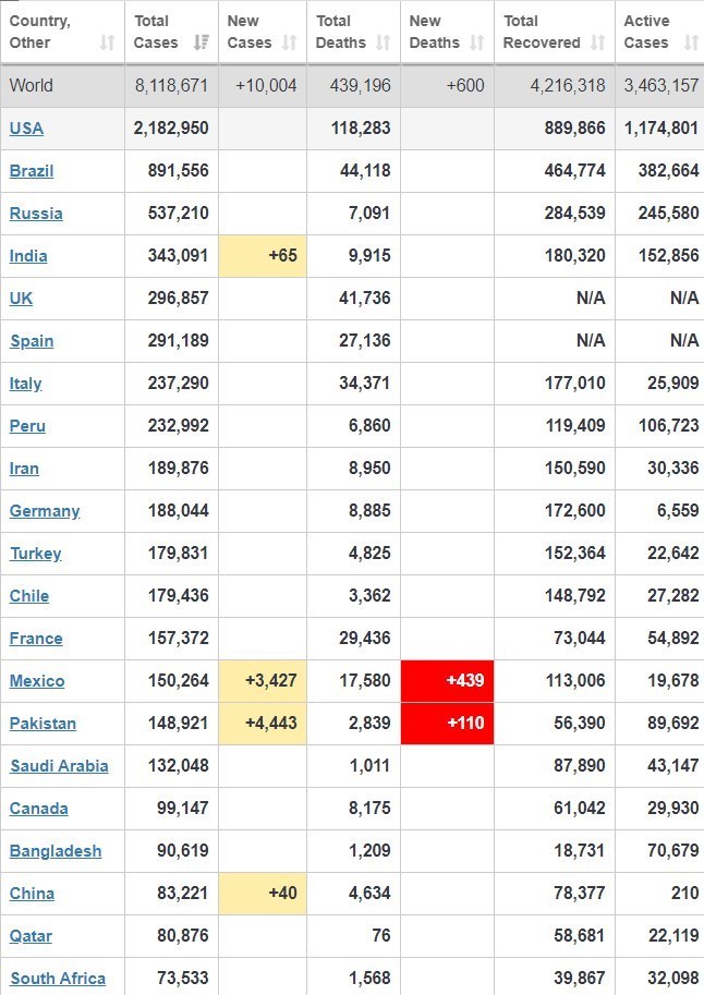 ویروس کرونا , کشور برزیل ,