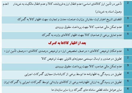 گمرک جمهوری اسلامی ایران ,