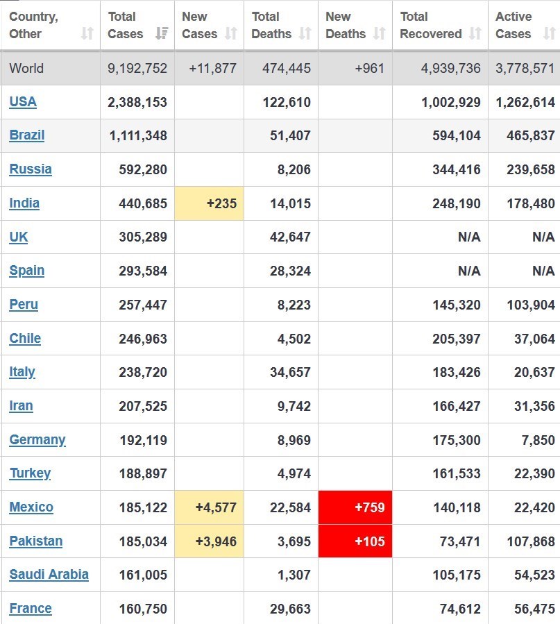 ویروس کرونا , قاره آمریکا ,