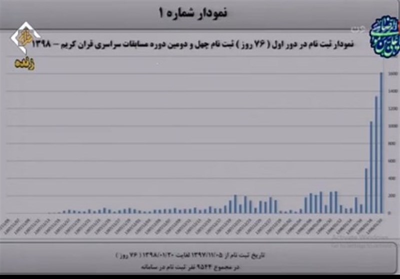 قرآن , سازمان اوقاف , مسابقات بین‌المللی قرآن , 