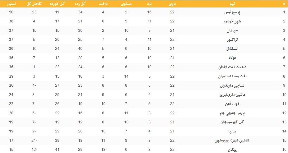 تیم فوتبال پرسپولیس , تیم فوتبال شهر خودرو , تیم فوتبال شاهین شهرداری بوشهر , تیم فوتبال نفت مسجدسلیمان , تیم فوتبال صنعت نفت آبادان , تیم فوتبال پارس جنوبی جم , تیم فوتبال پیکان تهران , تیم فوتبال تراکتور تبریز , تیم فوتبال نساجی مازندران , تیم فوتبال ذوبآهن اصفهان , لیگ برتر فوتبال , فوتبال ,