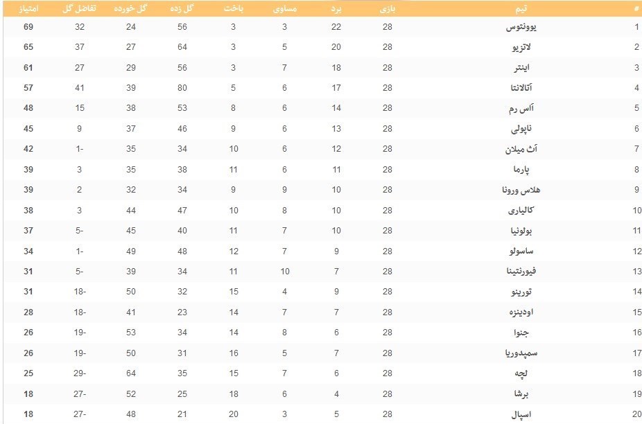 سری A , تیم فوتبال اینتر , تیم فوتبال یوونتوس ایتالیا , تیم فوتبال لاتزیو ایتالیا , 