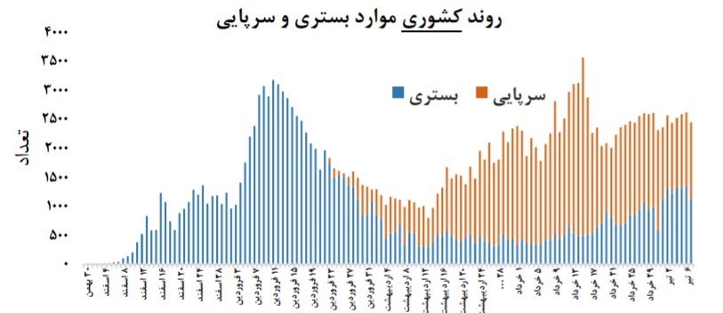 ویروس کرونا , وزارت بهداشت , بهداشت و درمان , 