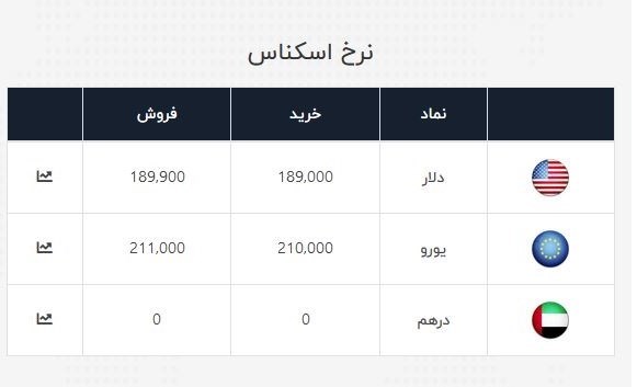 قیمت دلار , قیمت  دلار صرافی ملی , قیمت ارز , قیمت یورو , قیمت درهم امارات , 