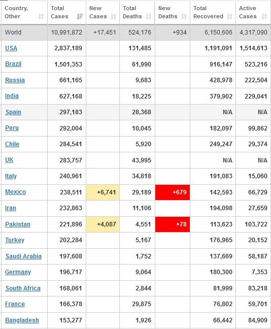 ویروس کرونا , قاره آمریکا , 