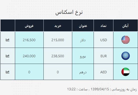 قیمت دلار , قیمت  دلار صرافی ملی , قیمت یورو , قیمت ارز , بازار سکه و ارز , 