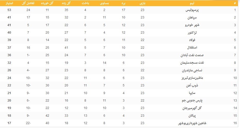 تیم فوتبال سایپا , تیم فوتبال سپاهان اصفهان , تیم فوتبال پرسپولیس , لیگ برتر فوتبال , فوتبال ,
