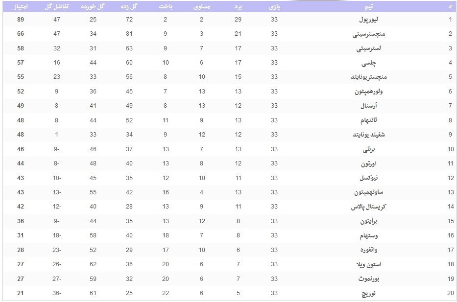 لیگ برتر فوتبال انگلیس , تیم فوتبال لیورپول انگلیس , تیم فوتبال تاتنهام انگلیس , تیم فوتبال منچستریونایتد انگلیس , 