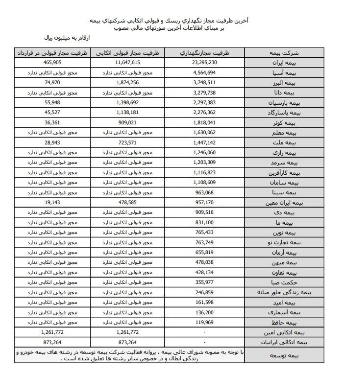 اخبار شرکت‌های بیمه , بیمه مرکزی جمهوری اسلامی ایران | بیمه مرکزی , صنعت بانکداری و بیمه , 