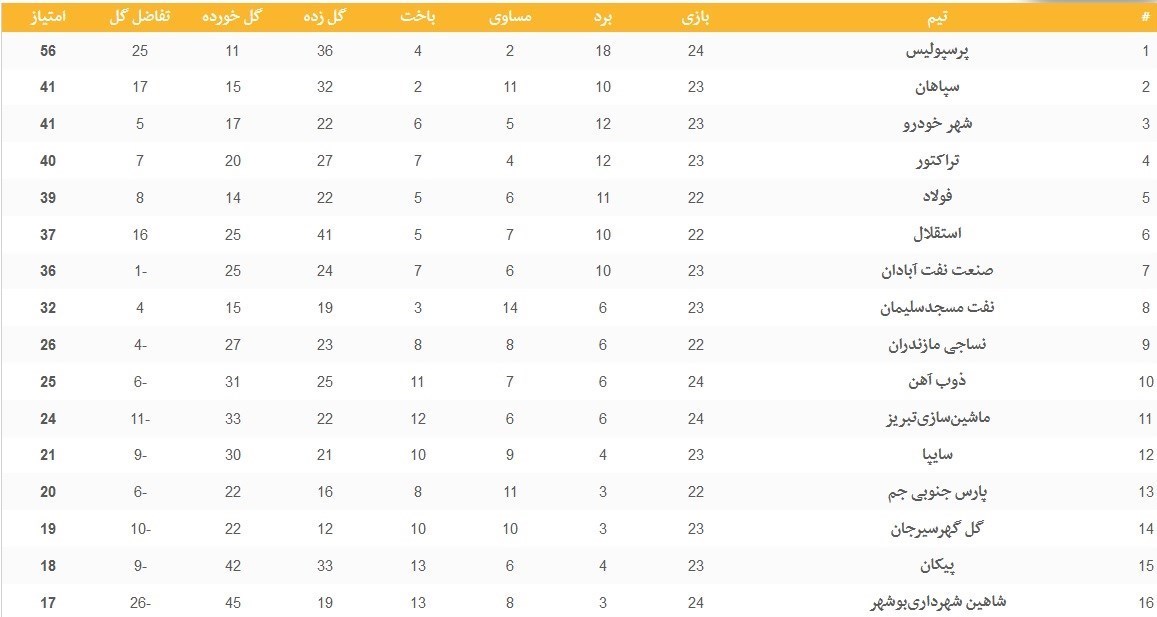 تیم فوتبال پرسپولیس , لیگ برتر فوتبال ,