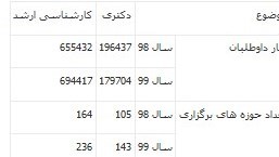 سازمان سنجش و آموزش کشور , کنکور ,