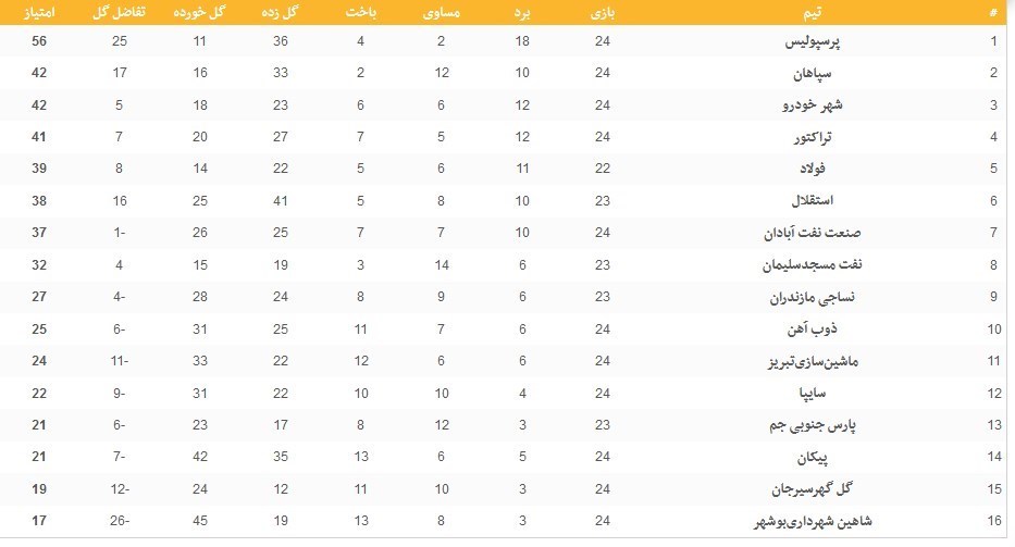 تیم فوتبال استقلال , تیم فوتبال پرسپولیس , تیم فوتبال گسترش فولاد تبریز , تیم فوتبال فولاد خوزستان , لیگ برتر فوتبال , تیم فوتبال تراکتور تبریز , فوتبال , 