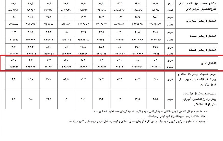 بحران بیکاری و اشتغال , 