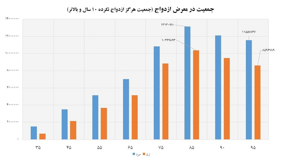 مجلس شورای اسلامی ایران , دولت دوازدهم جمهوری اسلامی ایران , کاهش جمعیت , سیاستهای تشویقی برای فرزندآوری , طرح جامع جمعیت و تعالی خانواده ,