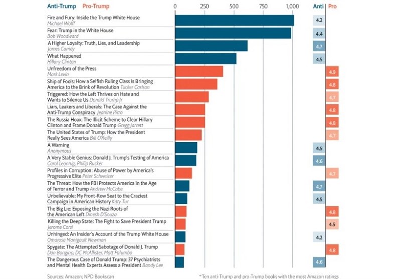 دونالد ترامپ , کتاب و ادبیات ,